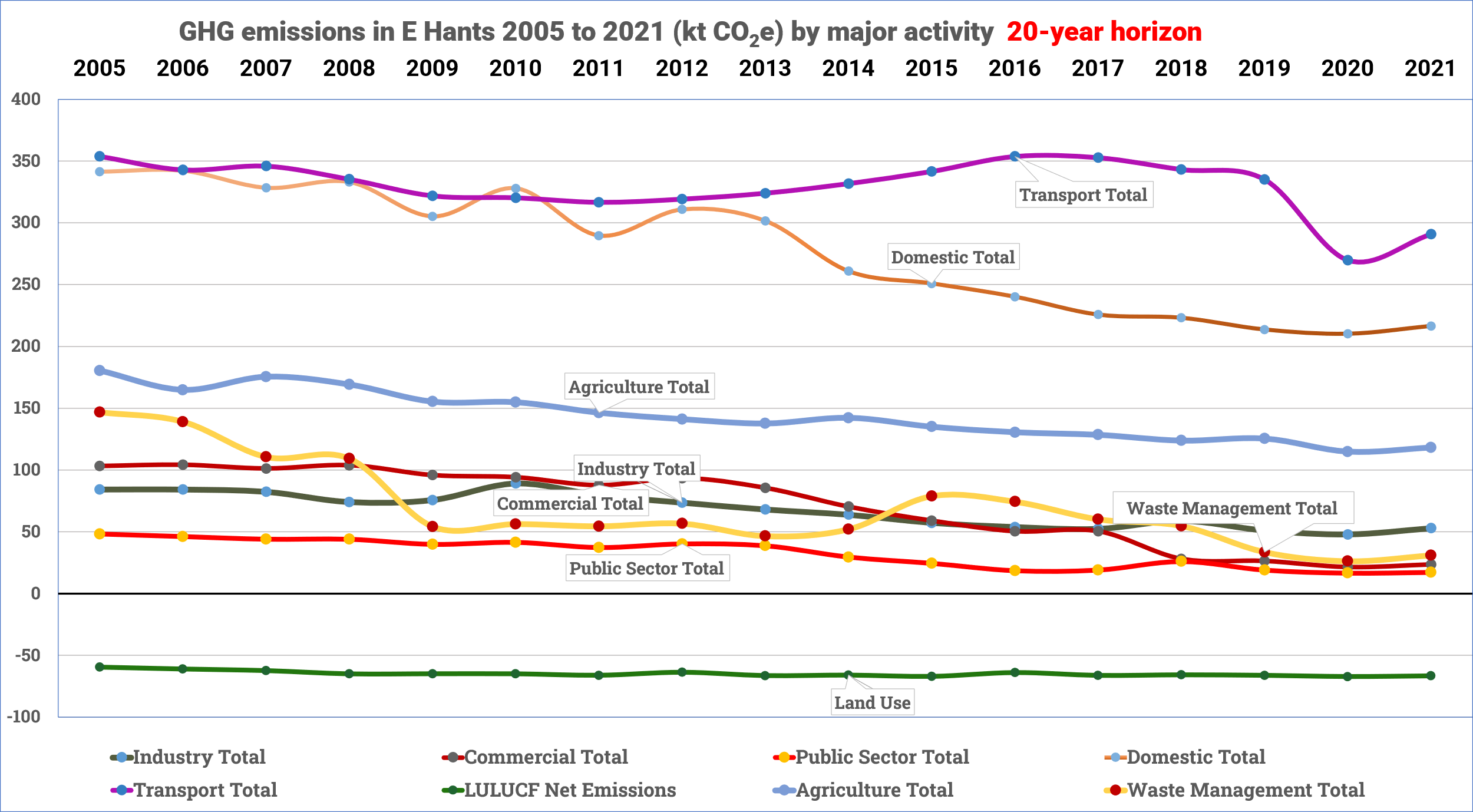 Emissions Report
