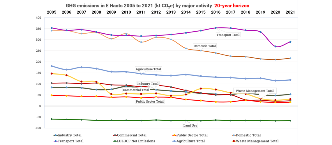 Emissions Report