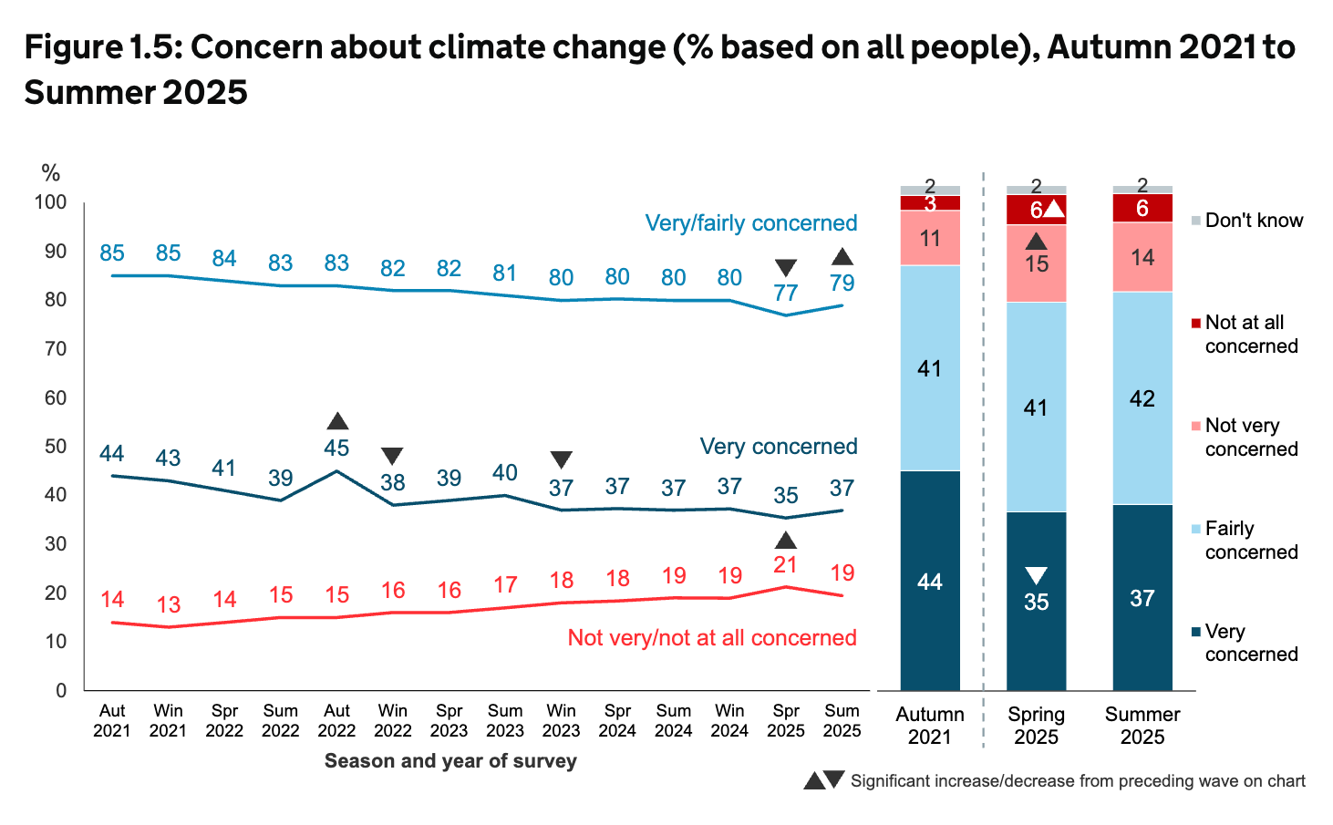 Public concern about climate change is rising again